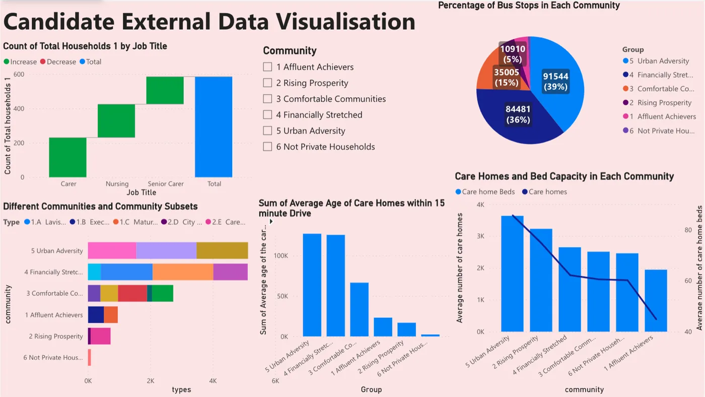 Power BI dashboard of external labour market data for care roles.