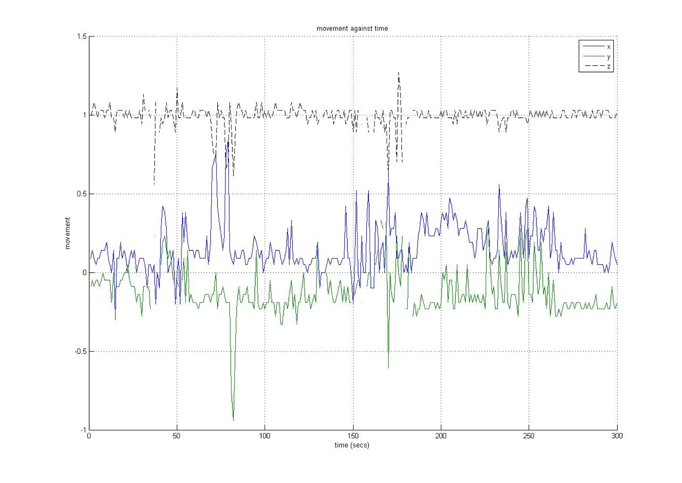 MATLAB plot of accelerometer readings over five minutes of play.