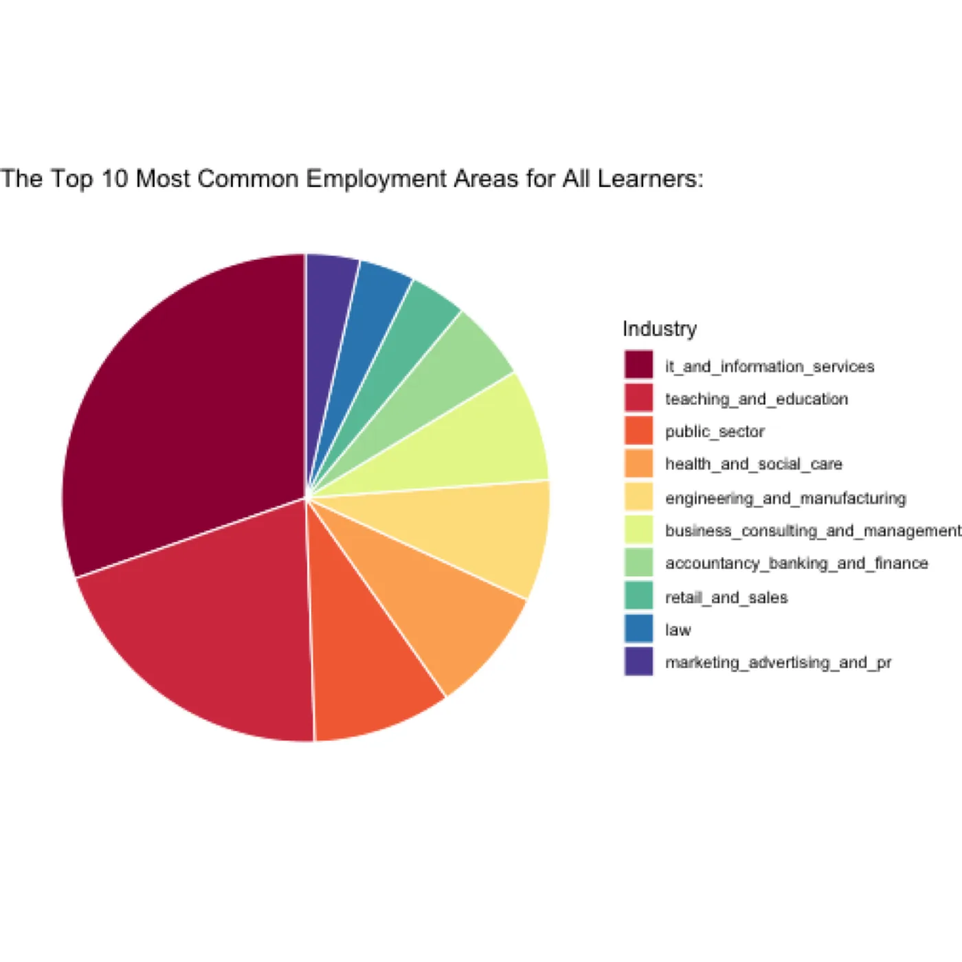 Pie chart of the ten most common employment areas among learners, led by IT and information services.